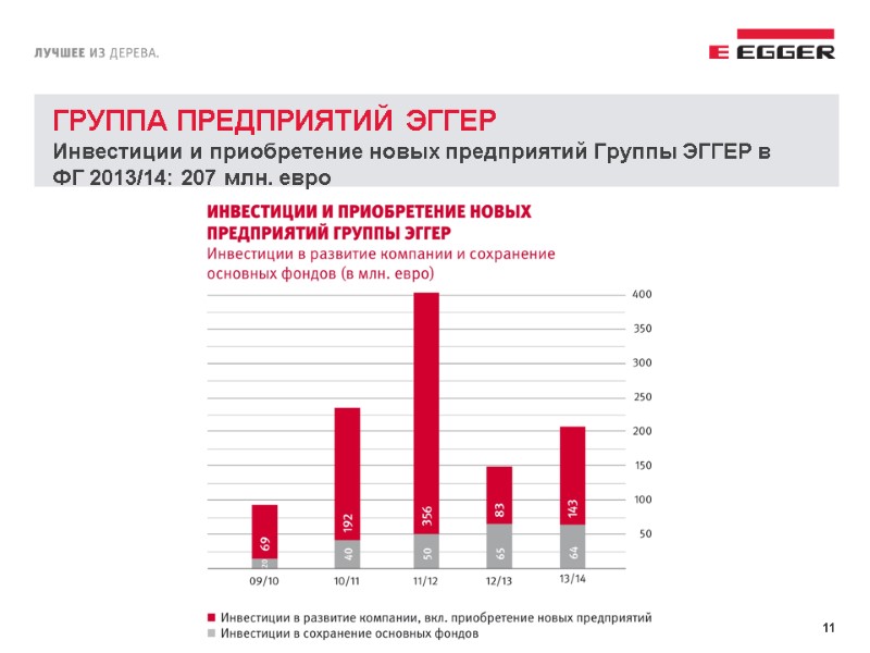 11 ГРУППА ПРЕДПРИЯТИЙ ЭГГЕР Инвестиции и приобретение новых предприятий Группы ЭГГЕР в ФГ 2013/14: